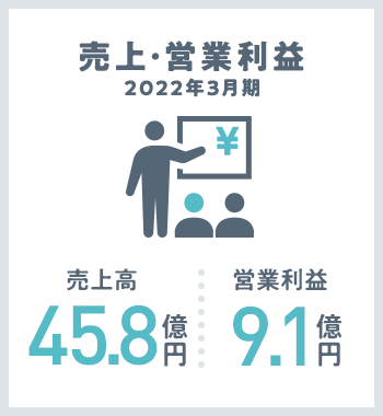 売上・営業利益2019年3月期 売上高50.3億円 営業利益9.1億円
