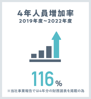 ５年成長率 13.9%